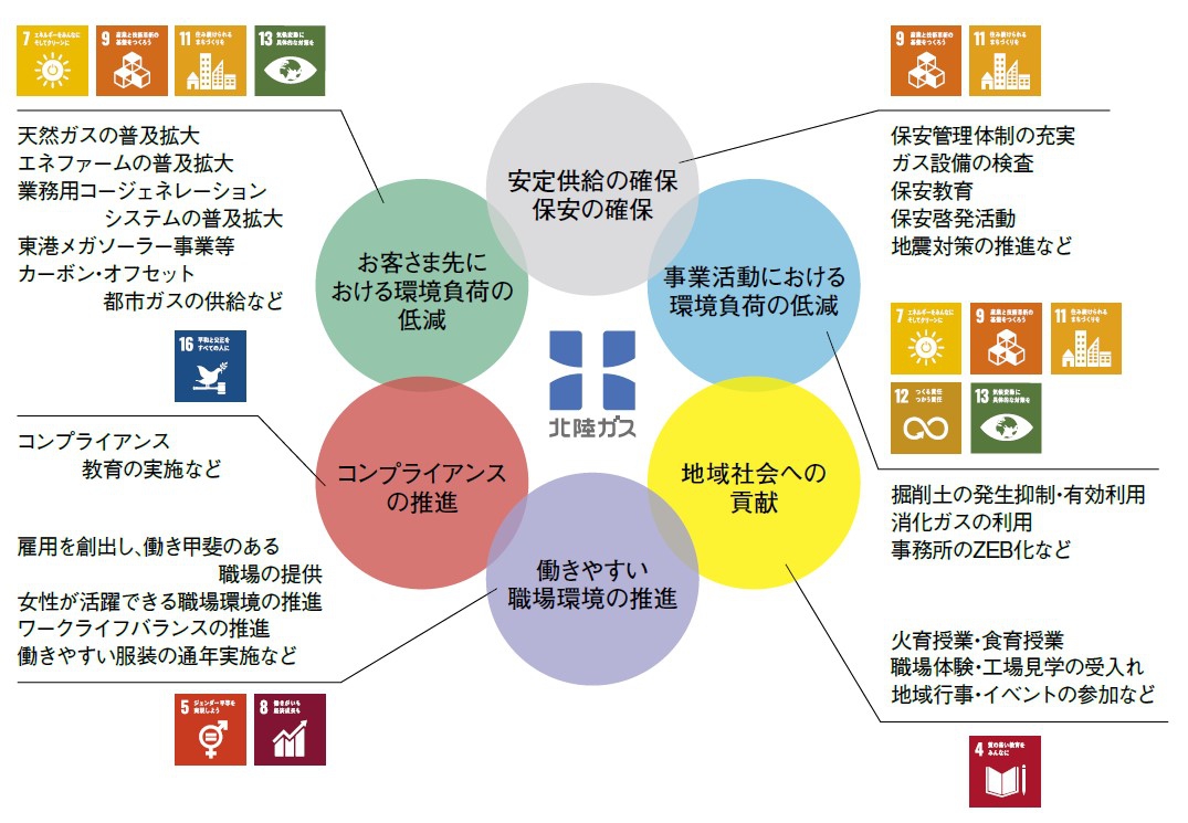 ＳＤＧｓの基本方針
