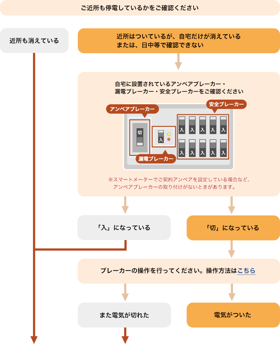 ご近所も停電しているかをご確認ください