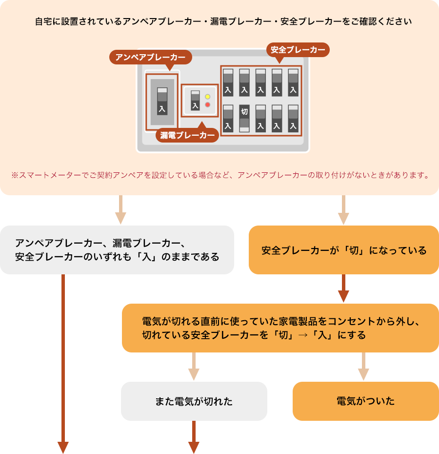 自宅に設置されているアンペアブレーカー・漏電ブレーカー・安全ブレーカーをご確認ください