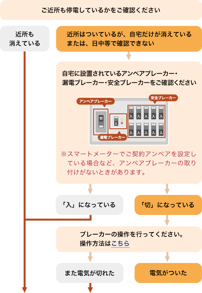 ご近所も停電しているかをご確認ください