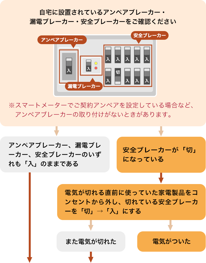 自宅に設置されているアンペアブレーカー・漏電ブレーカー・安全ブレーカーをご確認ください
