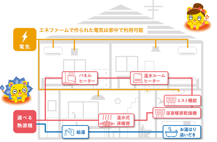エネファームで作られた電機は家中で利用可能
