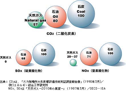 二酸化炭素、窒素酸化物、硫黄酸化物量の違い