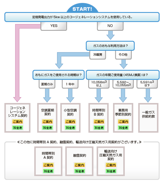 お得なガス料金のご案内