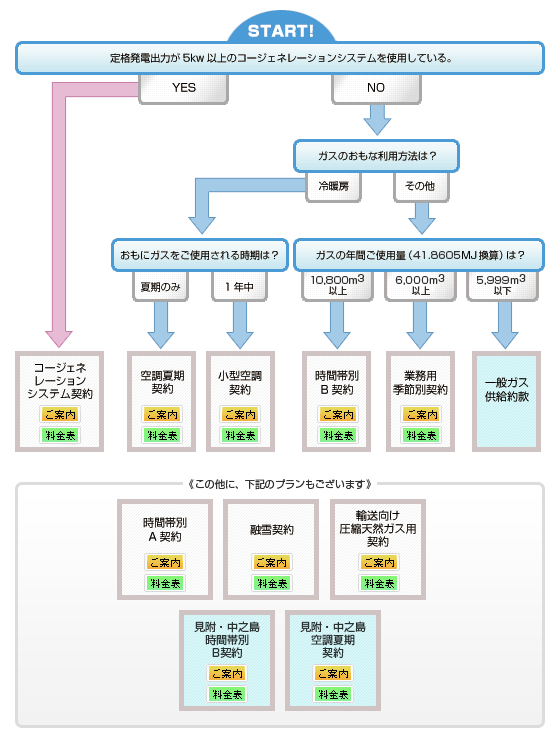お得なガス料金のご案内