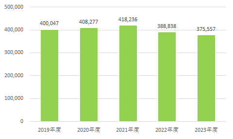 ガス販売量