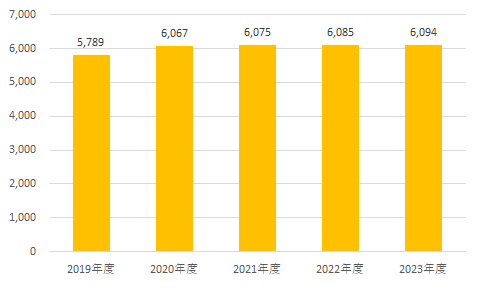 導管延長