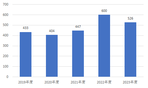 総売上高