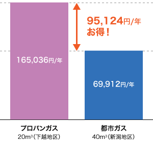都市ガスとプロパンガスの料金比較グラフ