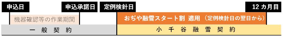 適用開始期間