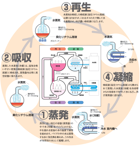 吸収式ガス冷房のしくみ