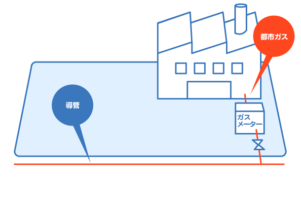 供給イメージ：都市ガス