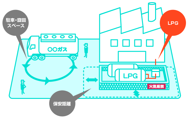 供給イメージ：ＬＰＧ（バルク供給）