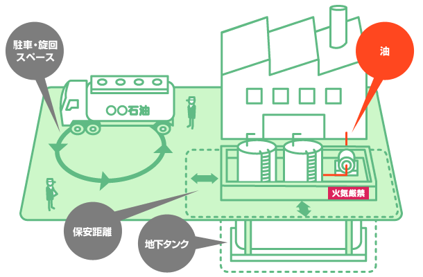 供給イメージ：重油・灯油