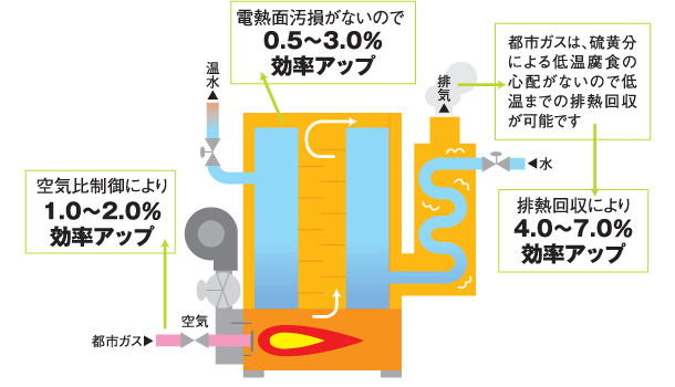 ガス温水ボイラー