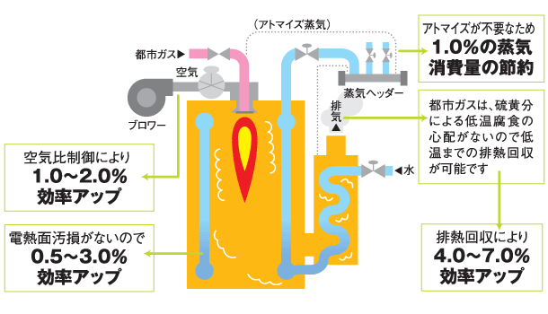 ガススチームボイラー