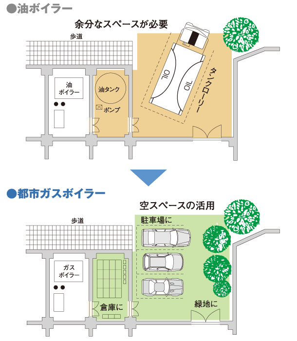 創スペース・省スペースで土地を有効活用