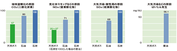 ボイラの燃焼別CO2、NOx、SOｘ、ばいじん発生量比較