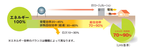 ガスエンジンコージェネレーションシステム