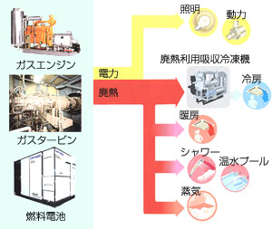 ガスコージェネレーションシステム３つの方式