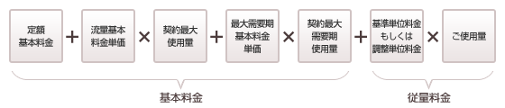 料金の計算方法