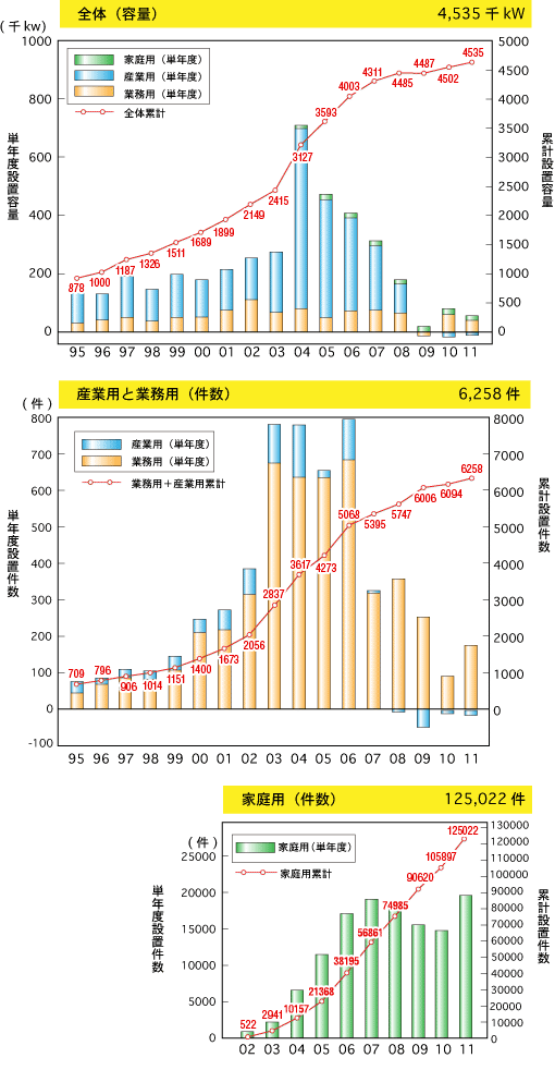 発電設備容量／設置件数