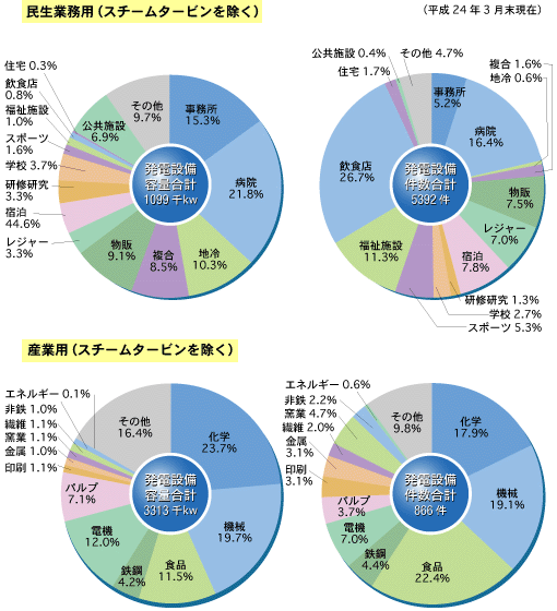 用途別普及状況