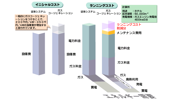 トータル経済性比較図