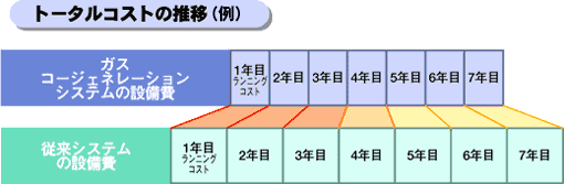 トータルコストの推移