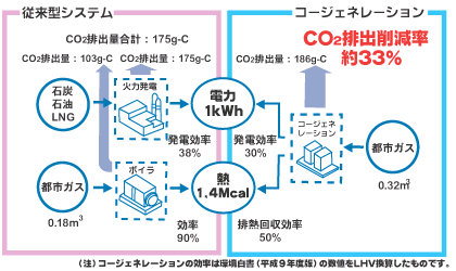 CO2排出量削減率約33%減