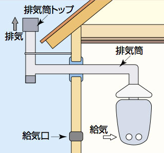 半密閉式ガス給湯器