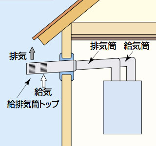 密閉式ガス給湯器