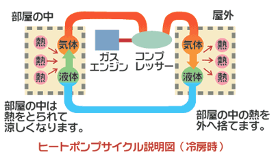 ヒートポンプサイクル