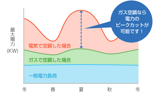 電力のピークカットに貢献