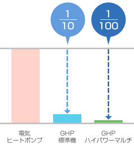 消費電力の削減