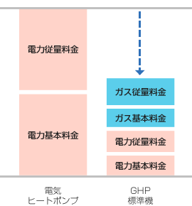 おトクなガス料金