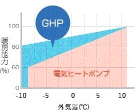 消費電力の削減