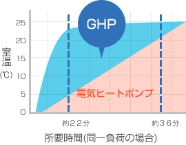 おトクなガス料金