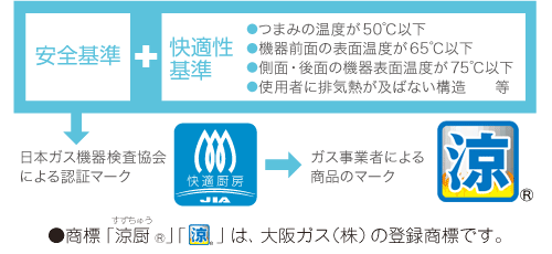 (財)日本ガス機器検査協会(JIA)の認証マークが付いています。