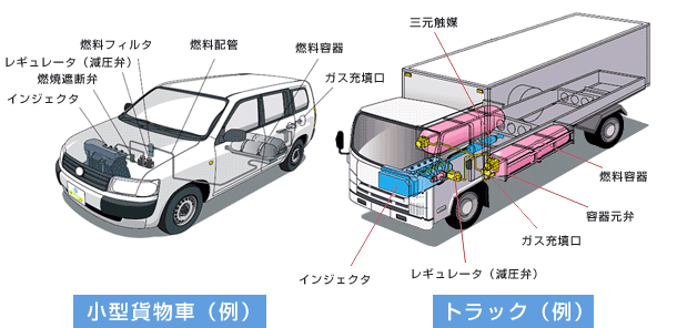 天然ガス自動車（ＣＮＧ自動車）の構造