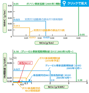 天然ガス自動車の排出ガス性能