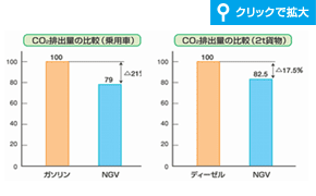 従来車とNGVのCO2排出量の比較