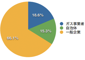 天然ガス自動車の事業者別導入割合グラフ