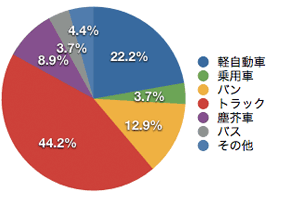 天然ガス自動車の車種別導入割合グラフ