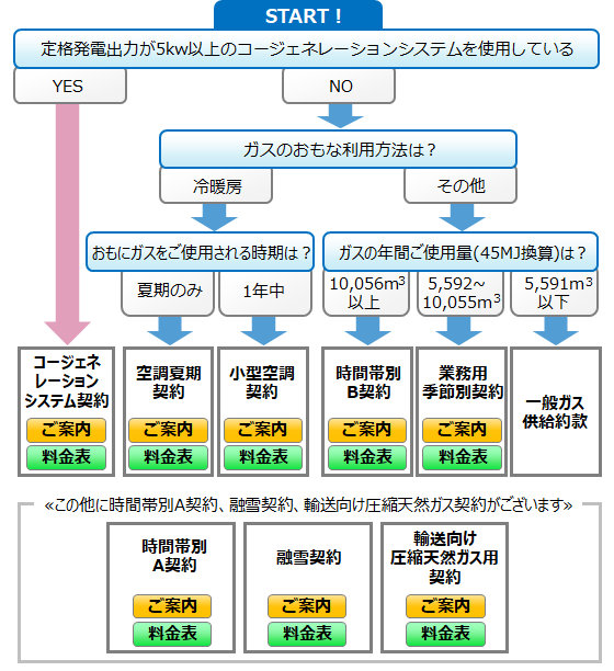 お得なガス料金のご案内