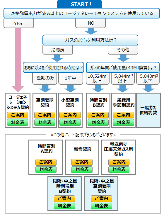 お得なガス料金のご案内