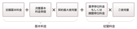 料金の計算方法