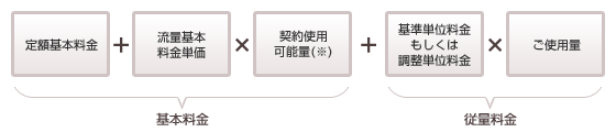 料金の計算方法