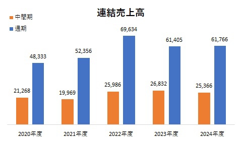 連結売上高