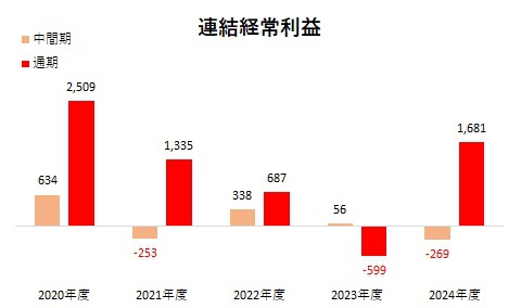 連結経常利益